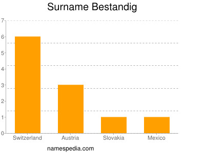 Familiennamen Bestandig