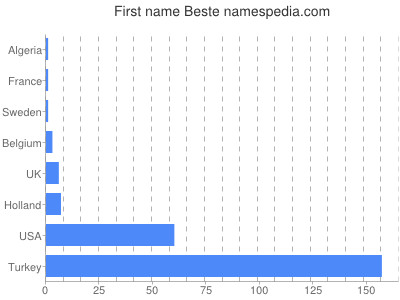 prenom Beste