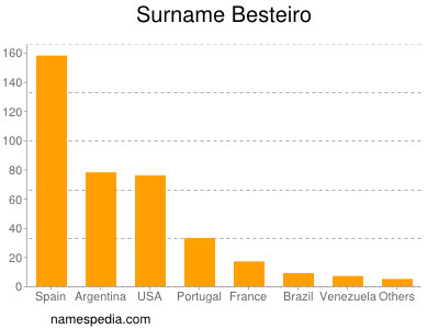 Surname Besteiro