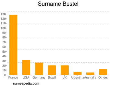 Familiennamen Bestel