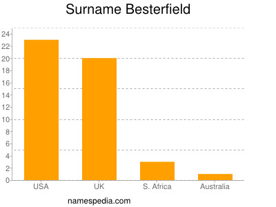 Familiennamen Besterfield