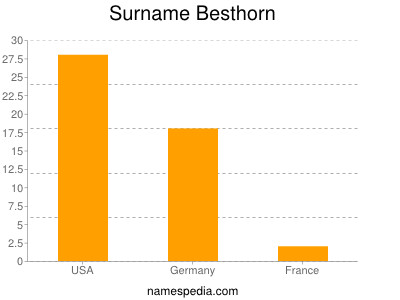 Familiennamen Besthorn