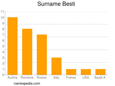 Surname Besti