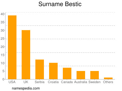 Familiennamen Bestic