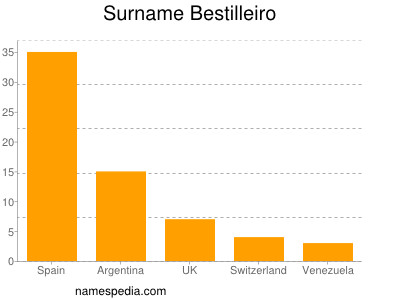 Familiennamen Bestilleiro