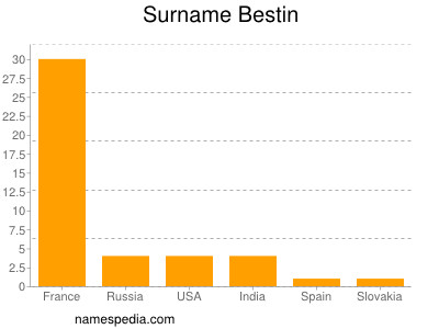 Familiennamen Bestin