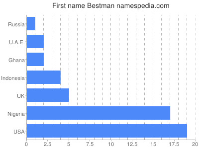 prenom Bestman