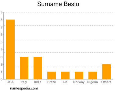 Familiennamen Besto