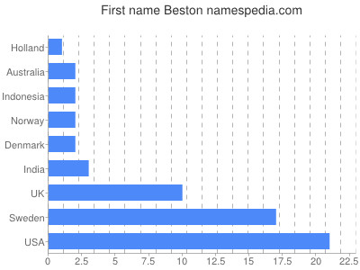 Given name Beston