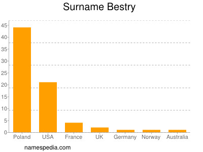 nom Bestry