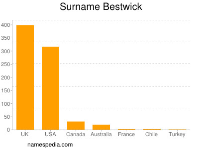 Familiennamen Bestwick