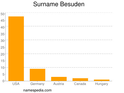 Familiennamen Besuden