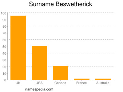 Familiennamen Beswetherick