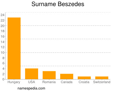 Familiennamen Beszedes