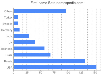 Vornamen Beta
