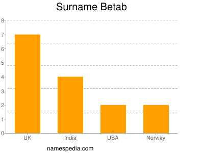 Familiennamen Betab