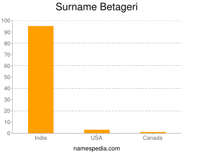 Familiennamen Betageri