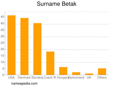 Familiennamen Betak