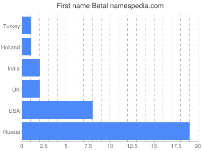 prenom Betal