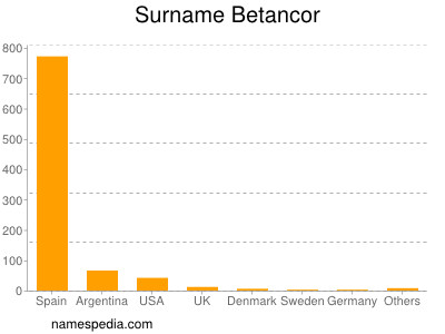 Familiennamen Betancor