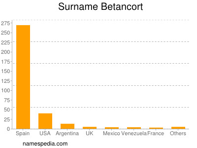 Familiennamen Betancort