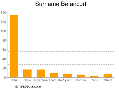 Familiennamen Betancurt