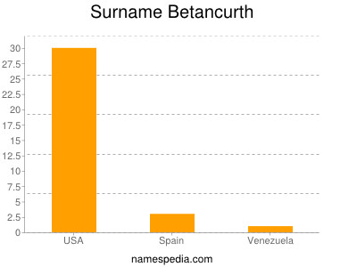 Familiennamen Betancurth