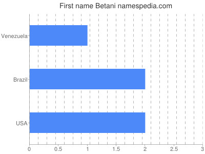 prenom Betani