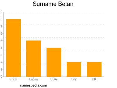 Surname Betani