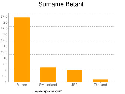 Familiennamen Betant