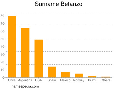 Familiennamen Betanzo