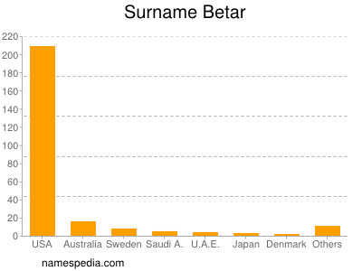 Familiennamen Betar