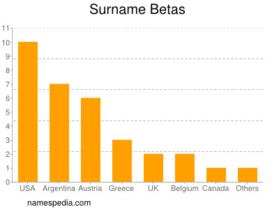 Surname Betas