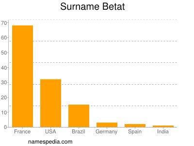 Familiennamen Betat