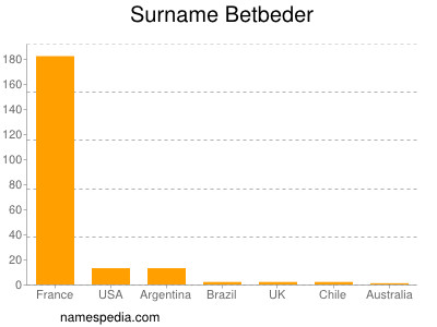 nom Betbeder