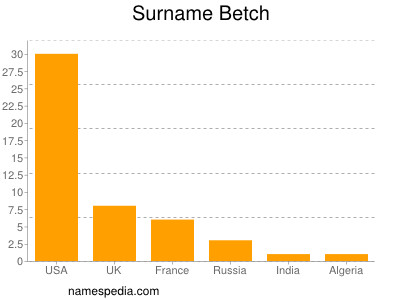 Surname Betch