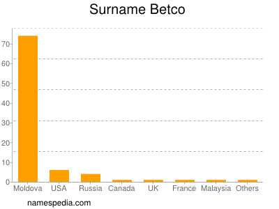 Familiennamen Betco