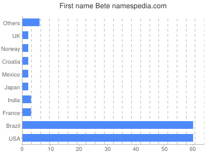 Vornamen Bete