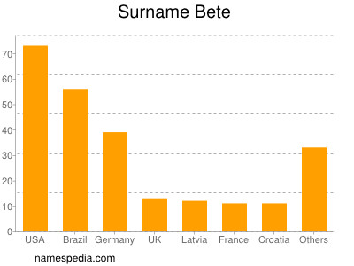 Familiennamen Bete