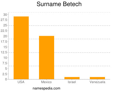 Surname Betech