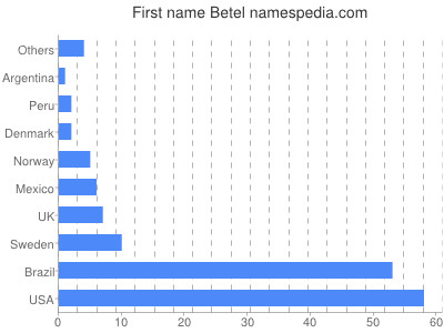 Vornamen Betel