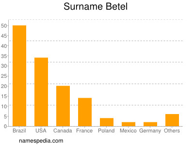 Familiennamen Betel