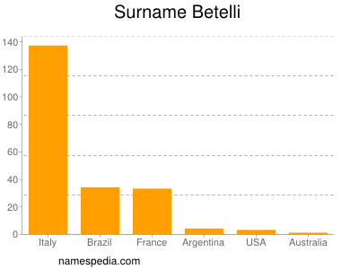 Familiennamen Betelli