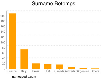 Surname Betemps