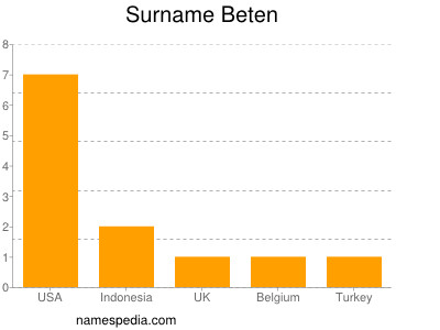 Surname Beten