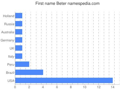 Vornamen Beter