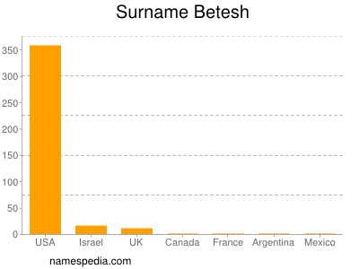Surname Betesh
