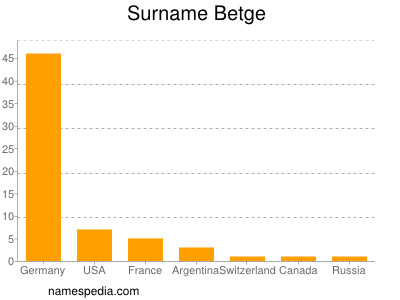 Familiennamen Betge