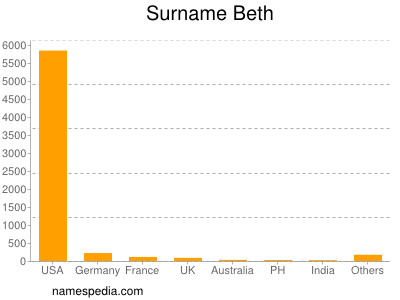 nom Beth