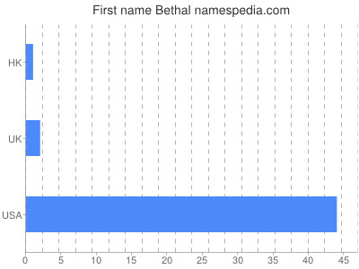 prenom Bethal